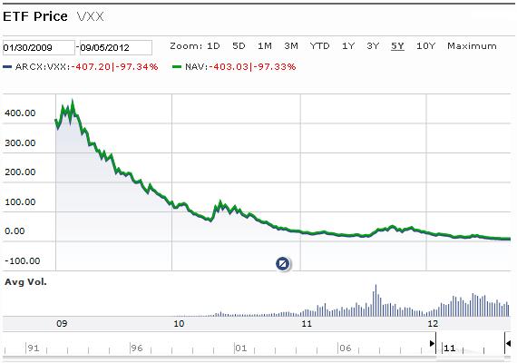 3-year performance of VXX